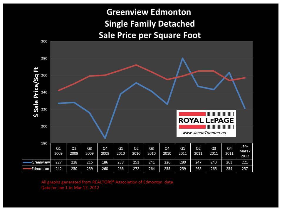 Greenview Millwods real estate average house sale price
